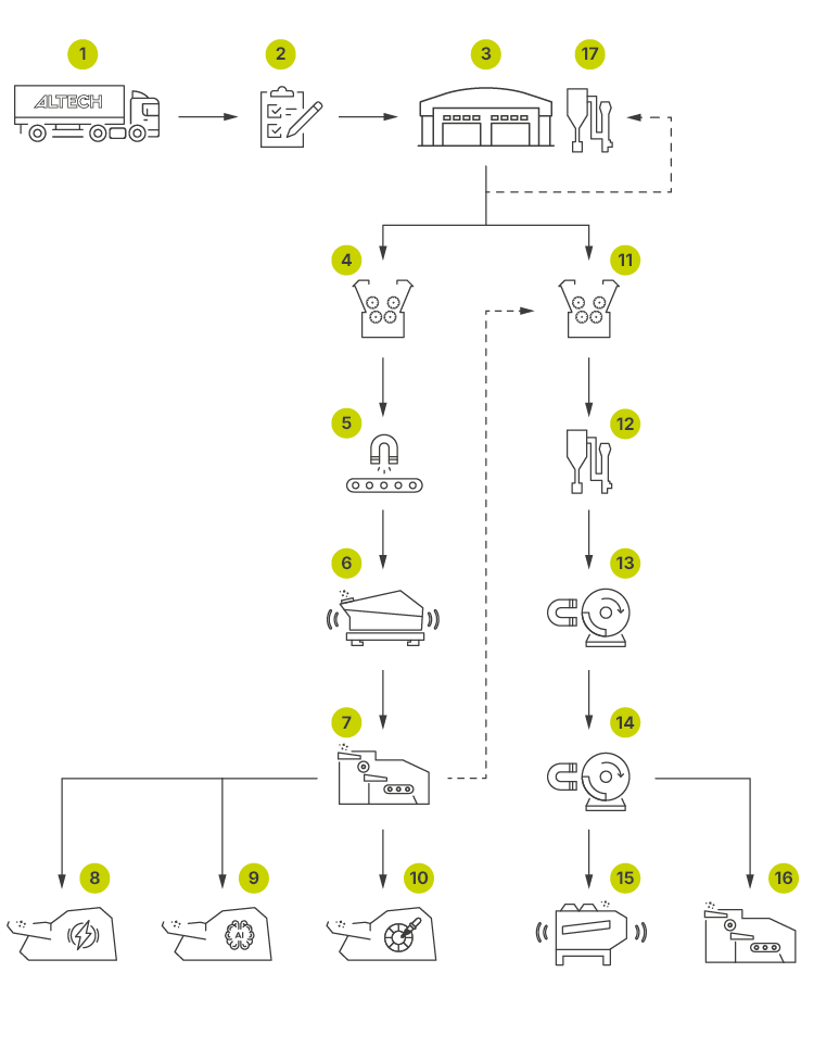 process-flow