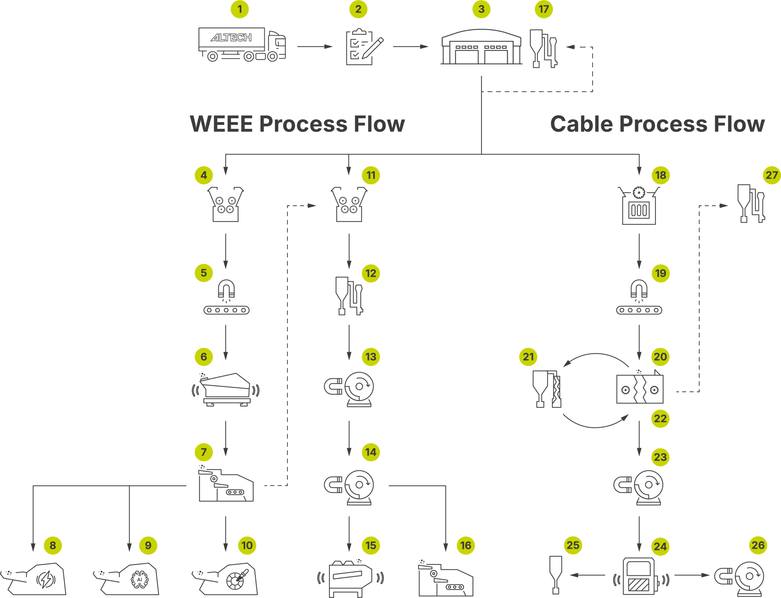 WEEE Process Flow 2